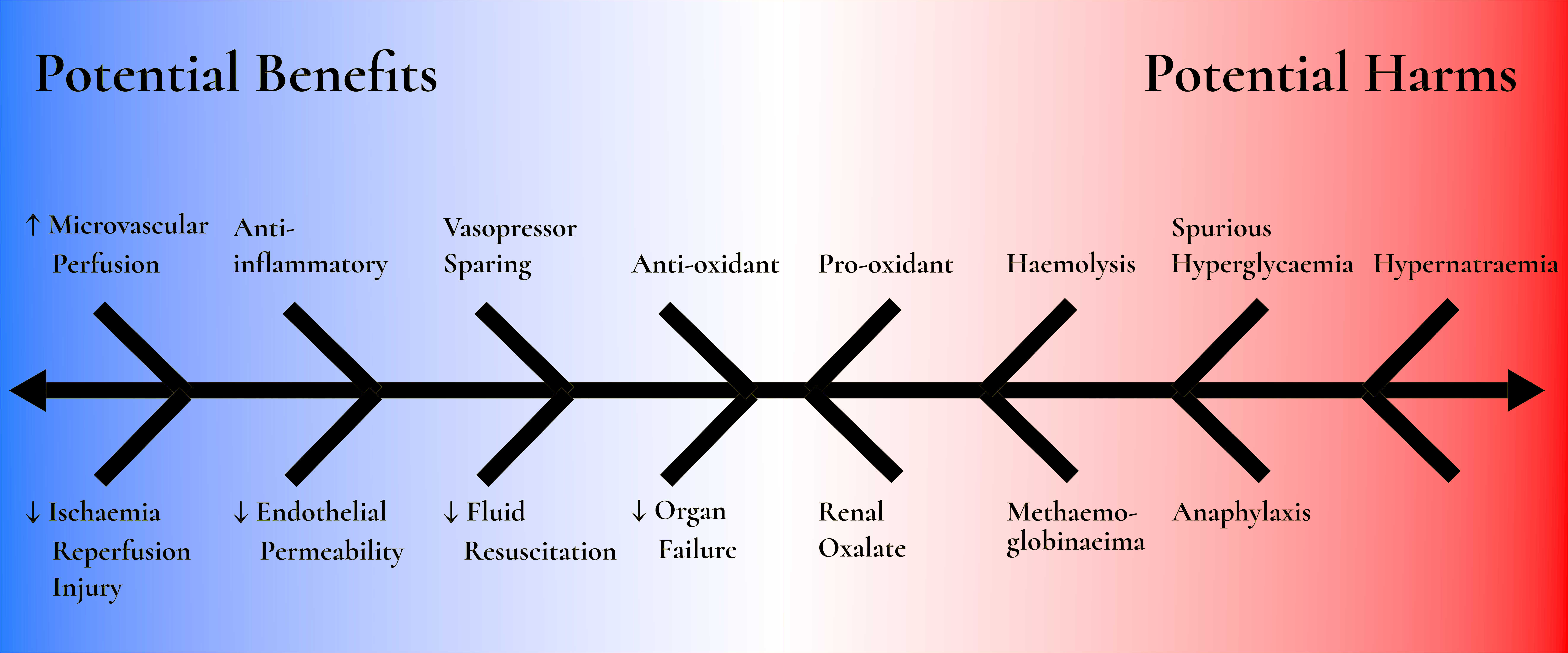 Potential benefits and harms of Vitamin C